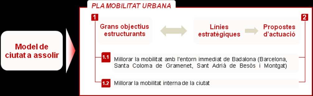 Pla de Mobilitat Urbana de Badalona 13 Pla Territorial Metropolità de Barcelona Pla Director de Mobilitat de la Regió Metropolitana de Barcelona Pla de Millora de la Qualitat de l Aire a la Regió