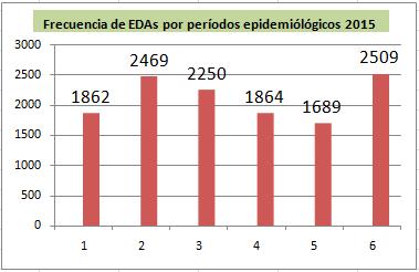 Frecuencia de EDA: Enfermedad Diarreica Aguda Se tienen reportadas en forma preliminar 2509 diagnósticos de enfermedad diarreica aguda, durante las semanas 21, 22, 23 y 24 de 2015.