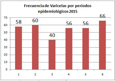 Frecuencia de Varicela: Se tienen reportadas en forma preliminar 66 casos diagnósticos de Varicela, durante las semanas 21, 22, 23 y 24 de 2015.