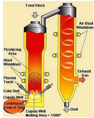 El reactor y el proceso son bastante similares a reactor de gasificación de lecho fijo con flujo ascendente, con la carga de residuos por la parte superior, de esta forma, los residuos son secados,