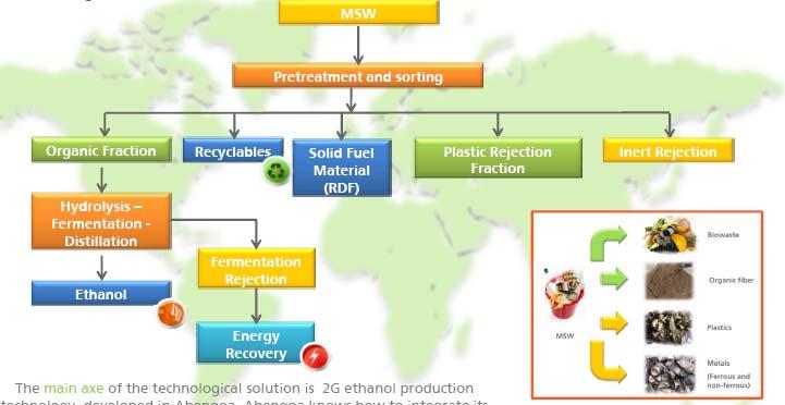 inerte. Los biorresiduos y el resto de biomasa se unirían y pasarían a la etapa de producción de bioetanol.