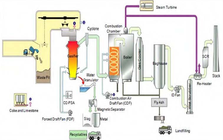 Figura 3.4. Diagrama proceso Nipón Steel En la parte superior del reactor se produce el secado del residuo y tienen lugar reacciones de reducción.