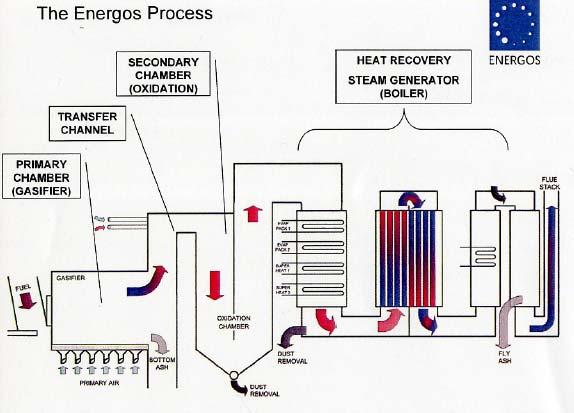 Una vez quemados los gases se produce la recuperación energética en una caldera para generación de vapor situada a la salida de la cámara de combustión.