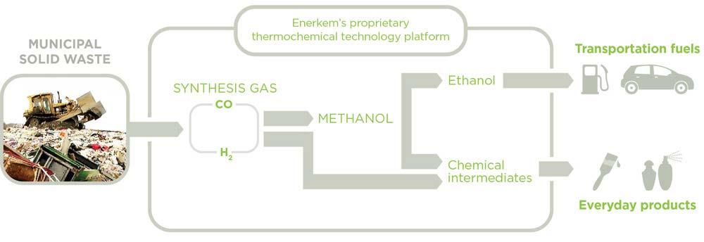 de Edmonton (CAN) para la construcción de una planta de gasificación de CDR a partir de residuos municipales para la producción de metanol, etanol y otros productos químicos.