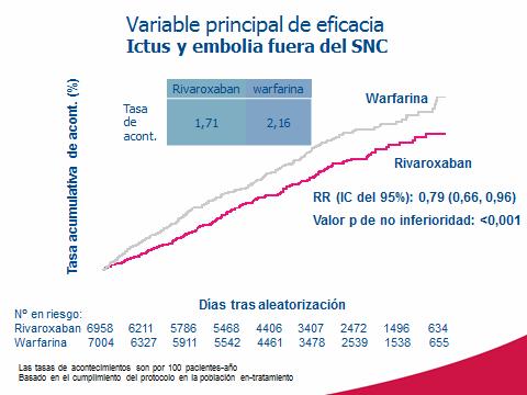 ROCKET AF: Rivaroxaban Eficacia: Rivaroxaban no fue inferior a la warfarina en la prevención del ictus y la embolia fuera del SNC.