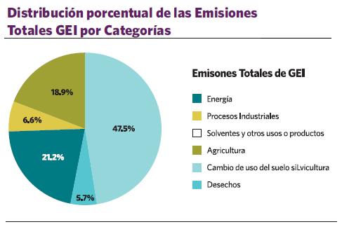 Inventario Nacional de GEI, 2000 Considerando solo las emisiones, el sector