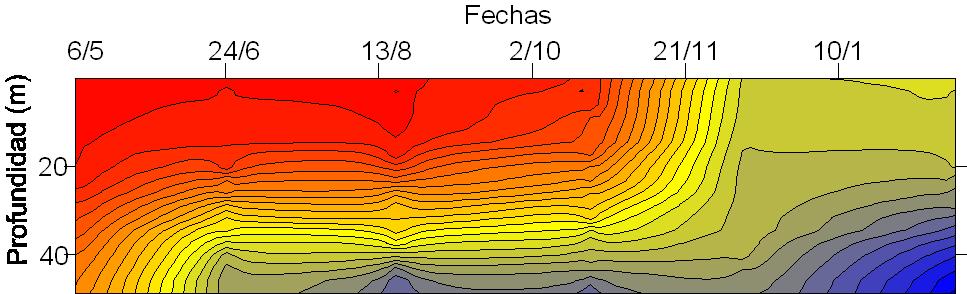 Figura 9. Temperatura ( C) en el Sitio 2, Bahía Salinas Guanacaste.
