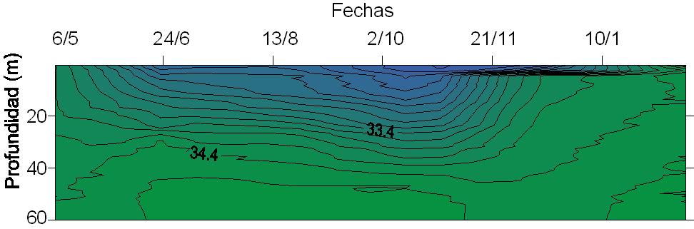 Para diciembre, la temperatura descendió a valores por debajo de los 23 C (Fig. 13). Figura 12. Salinidad (UPS) en el Sitio 4, Bahía Salinas, Guanacaste. Figura 13.