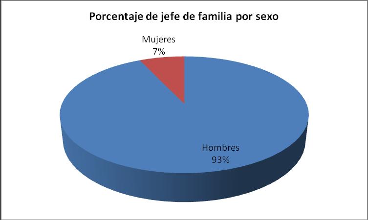 Figura 30. Porcentaje de jefe de familia por sexo, El Jobo, Guanacaste.