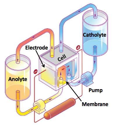 Categorización científica Sistemas de Almacenamiento de Energía Mecánica Térmica Química Electroquímica Eléctrica Pumpedstorage Hydropower