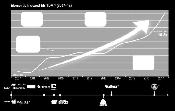 (1) (2) (3) EBITDA de 2007 a 2011 con base en normas de información financiera en México y de 2012 to 2017 con base en NIFs Adquisición de los activos del negocio de Fibrocemento de CertainTeed