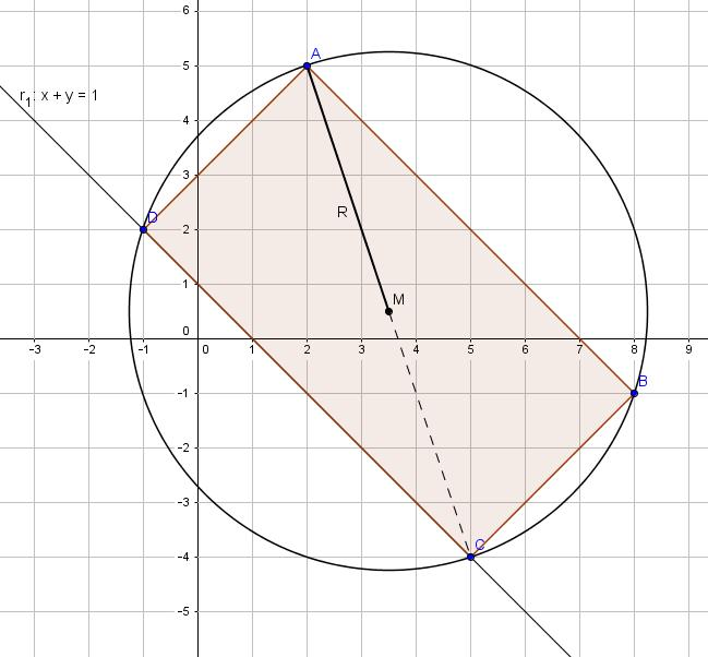 Eamen de Geometría analítica del plano y funciones Curso 5/6 El centro de la circunferencia circunscrita al rectángulo se encuentra en el punto de corte de sus diagonales que es el punto medio del