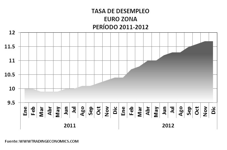 3. TASAS DE DESEMPLEO 3.1 EUROZONA La Eurozona, en diciembre de 2012 reportó en sus países miembros una tasa de desempleo de 11.7%.