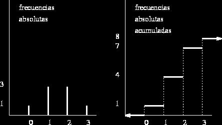 diferencial (barras) y acumulativo de la distribución de