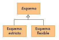 Un esquema estricto (strict schema), también conocido como esquema estático (static schema), es aquel que define exactamente qué campos debe presentar cada documento de la colección, así como los