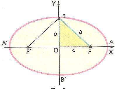 Si, P= B F B + FB= como, F B= FB, se tiene c< FB= FB= F B= por geometrí. el triángulo, OFB, es rectángulo y sus ldos miden,,, y, c, respectivmente, siendo,, l hipotenus del mismo.