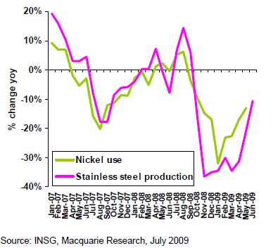 Relación precio del cobre precio del níquel Níquel se considera un alerta fundamental en relación a la evolución de la economía global.