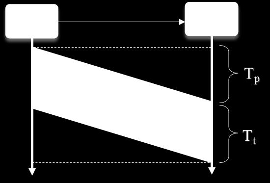 Problema 6. Tiempos de transmisión y propagación Dos estaciones de datos A y B están unidas mediante una línea de transmisión de 1.