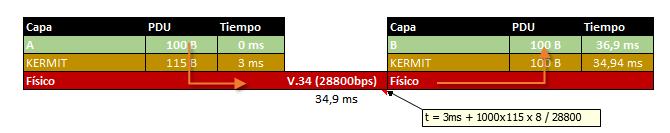 Apartado B: Suponga ahora que cambiamos los protocolos de comunicaciones de las máquinas A y B: A Enviar mensaje UDP Kermit IP B Enviar mensaje UDP Kermit IP V.34 V.