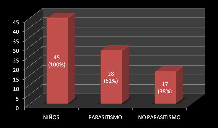 Figura 1. Parásitismo intestinal Vs. no parásitismo en población infantil de la escuela rural Paramon en el municipio de Pulí.
