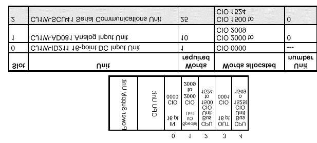 4 Areas de Memoria Guía Rápida del CJ1M Ejemplo 2. Configuración con racks direccionados.