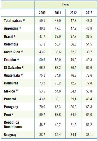 4.5. Panorama Laboral (OIT) América Latina: Tasas de empleo informal no agrícola por sexo y años 2009-2013 (15 años o más) (Porcentajes).