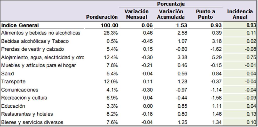 Variaciones del IPC, mensual, anual e incidencia junio de 2017 (porcentajes) Fuente: DIGESTYC En el resultado anual incidió el incremento registrado por productos tales como: Electricidad, gas