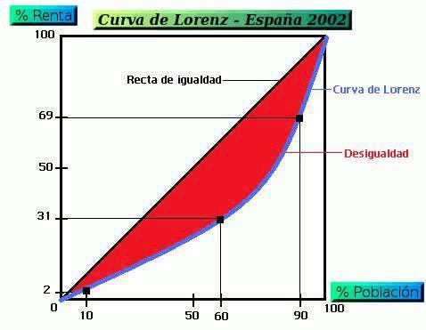 Si la RN estuviese repartida por igual la curva sería de 45 grados.