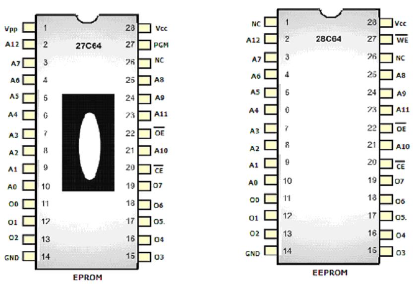 En la figura 5 se muestran los circuitos integrados 27C64 y 28C64 que corresponden a las memorias EPROM y EEPROM respectivamente, ambas con una capacidad de 64 Kbits, en ellos podemos apreciar que