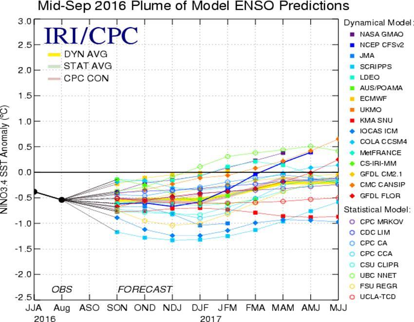El promedio de los modelos dinámicos y estadísticos pronostican un límite entre el ENSOneutral / La Niña en primavera y verano 2016-17.Fig 2 Figura 2.