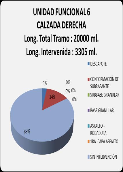AVANCE FISICO UNIDAD FUNCIONAL 6 20% UNIDAD FUNCIONAL 6 Programado 17,69% 14,04% 10% 8,31%