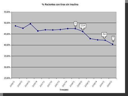Farmacia Distrito Sevilla % pacientes usan