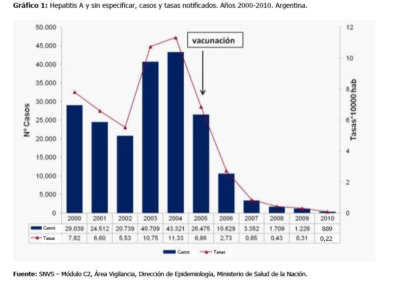 Hepatitis A en Argentina BOLETÍN INTEGRADO DE VIGILANCIA Secretaría de