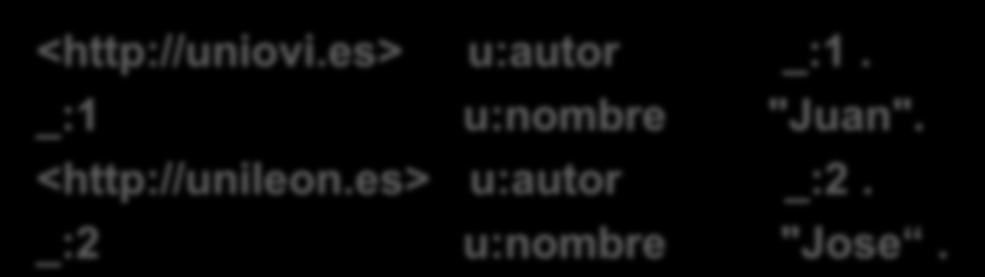 Nodos anónimos (blank nodes) Puede haber varios nodos anónimos en una descripción Cada nodo tendrá su propio identificador Los identificadores de nodos anónimos son locales al contexto en el