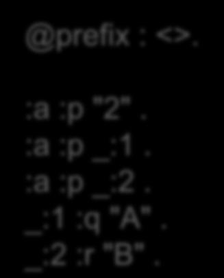 Ejercicio Cuál de los siguientes grafos es equivalente a: @prefix : <>. :a :p "1". :a :p _:1.