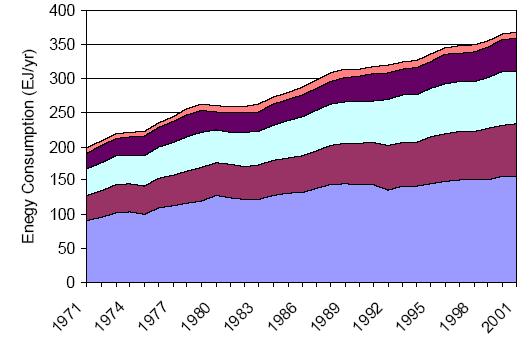 Consumo de Energía primaria por sectores IPCC