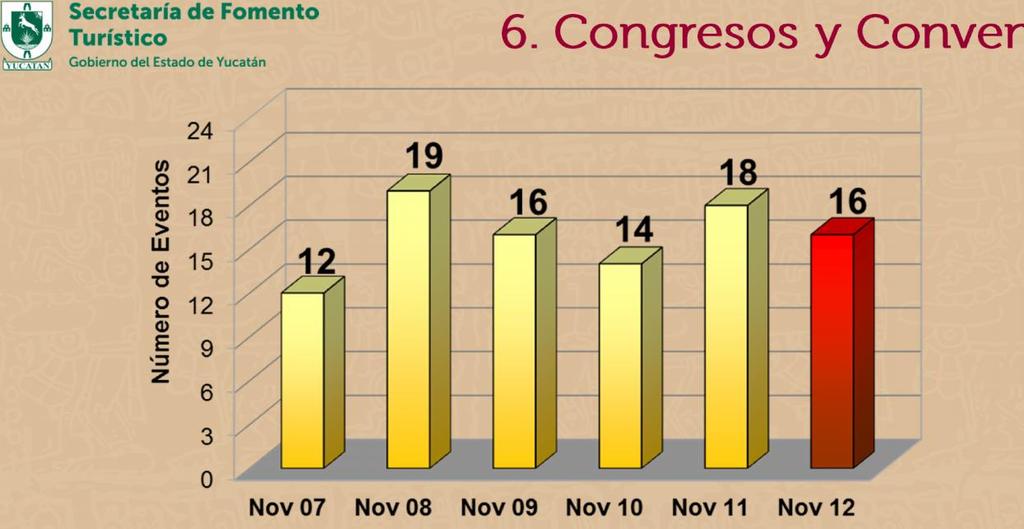 6. Congresos y Convenciones (eventos) ACUMULADO ENERO - NOVIEMBRE INDICADOR Eventos 2011 2012 VARIACIÓN ANUAL 142 138-2.8% Fuente: Oficina de Convenciones y Exposiciones.