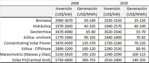 Costos de energías renovables Fuente: WEO 00.