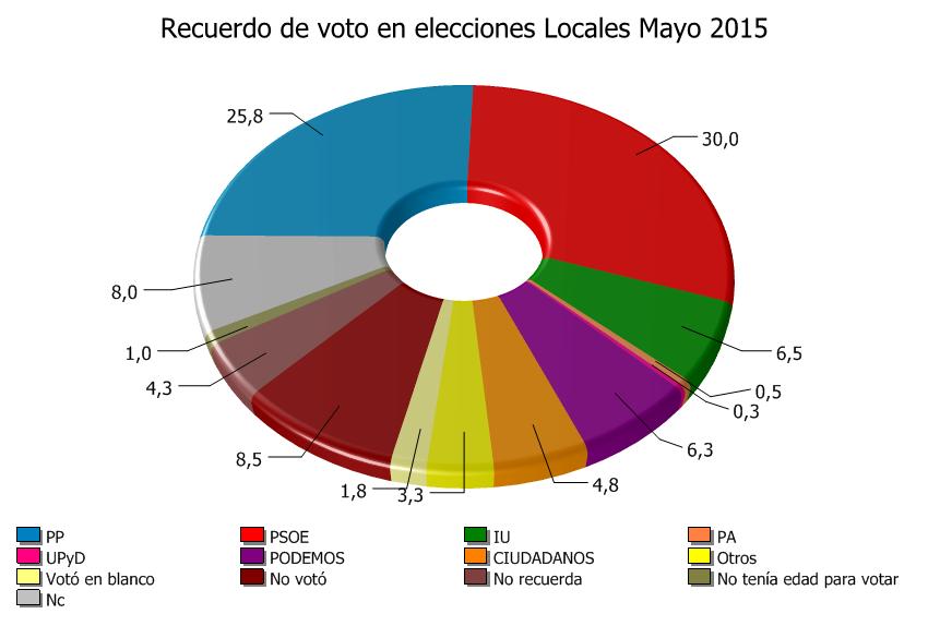 Comparativa: Recuerdo de voto en Elecciones Municipales de Mayo de 2015 Granada Andalucía PSOE 30,0 29,3 PP 25,8 23,2 PODEMOS 6,3 6,0 CIUDADANOS 4,8 4,8
