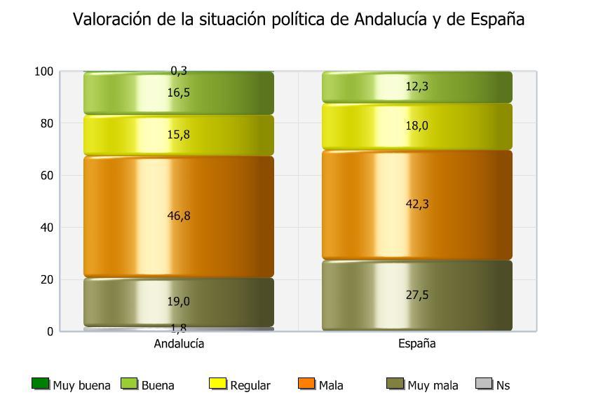 1.2. Valoración de la situación política de Andalucía y de España Y podría decirme cómo calificaría la situación política de Andalucía?