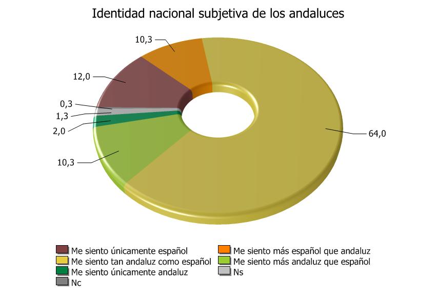 3.4. Identidad nacional subjetiva de los andaluces Cuál de las siguientes frases expresa mejor sus sentimientos?