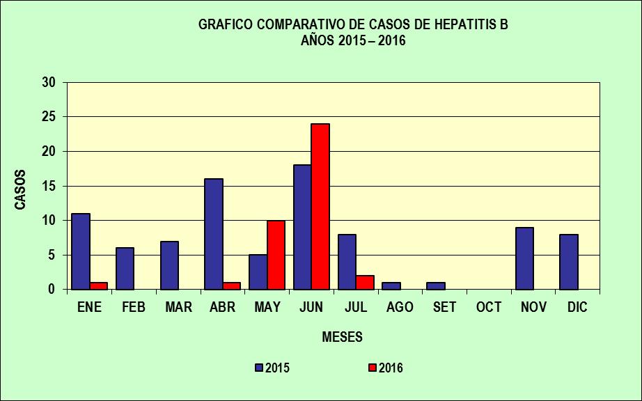 Fuente: Base de datos de VEA HNDM La grafica muestra la frecuencia de los casos de Hepatitis B en el 2015 y 2016.