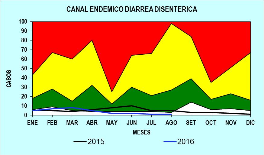 EPIDEMIA ALERTA SEGURIDAD ÉXITO Fuente: Base de datos de VEA HNDM La gráfica muestra el canal endémico para diarrea disentérica para