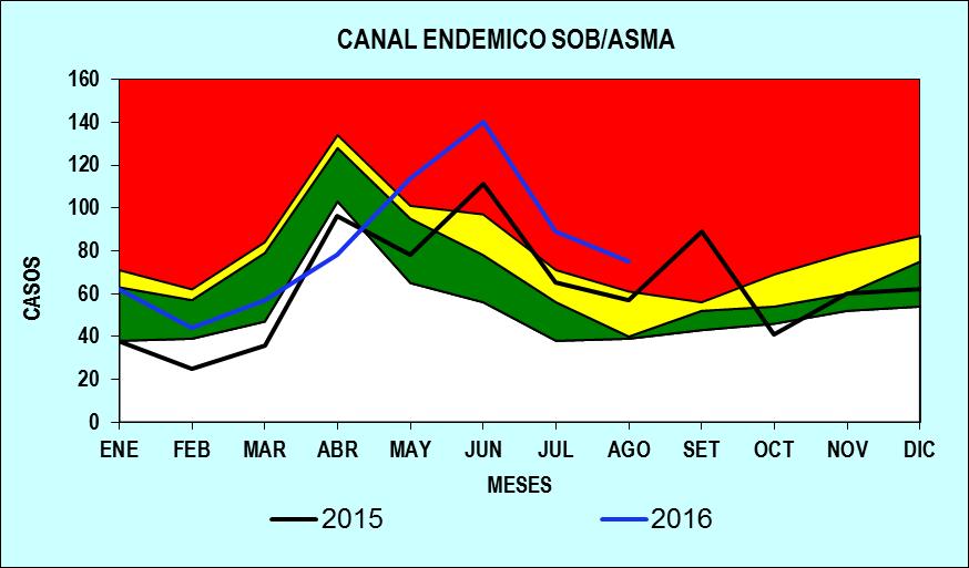EPIDEMIA ALERTA SEGURIDAD ÉXITO Fuente: Base de datos de VEA HNDM La gráfica muestra el canal endémico de SOB/ASMA para el