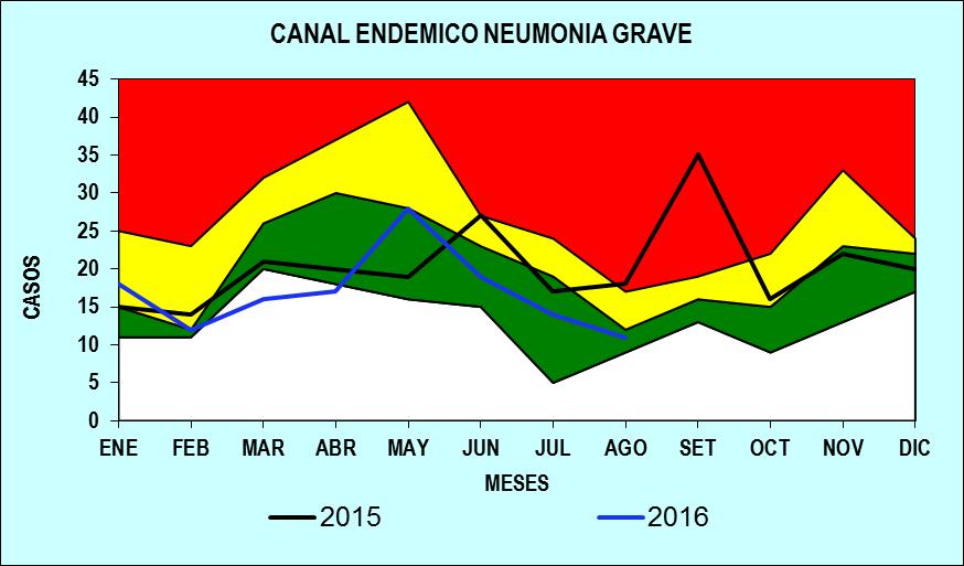 EPIDEMIA ALERTA SEGURIDAD ÉXITO Fuente: Base de datos de VEA HNDM La gráfica muestra el canal endémico de neumonía grave para el