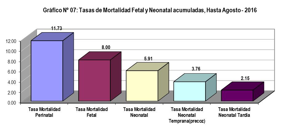 Fuente: Vigilancia Epidemiológica Mortalidad Perinatal HNDM En relación a Tasas de Mortalidad se puede apreciar hasta Agosto del presente año, que la Tasa de Mortalidad Perinatal es de 11.