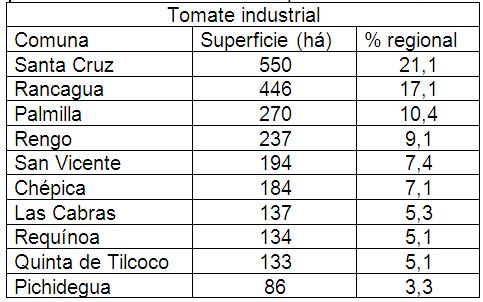 TOMATE TOMATE Y PIMIENTO El cultivo del tomate se concentra principalmente en las comunas de San Vicente con una superficie de 399 há, lo que representa el 40,7% de la superficie regional destinada a