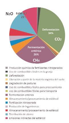 Tabla 1 Emisiones de gases con efecto invernadero a partir de la ganadería CO2 (Dióxido de carbono) 2.700 millones de ton de CO2 eq (9% de las emisiones antropogénicas de CO2) CH4 (Metano) 2.