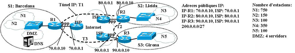 Problema 1. (2,5 punts) La xarxa corporativa de la figura està formada per una VPN amb 3 seus (S1, S2, S3) connectades amb túnels IP.