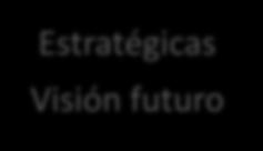 Lecciones aprendidas Estratégicas Visión futuro Conocer necesidades de clientes Innovación Combinar